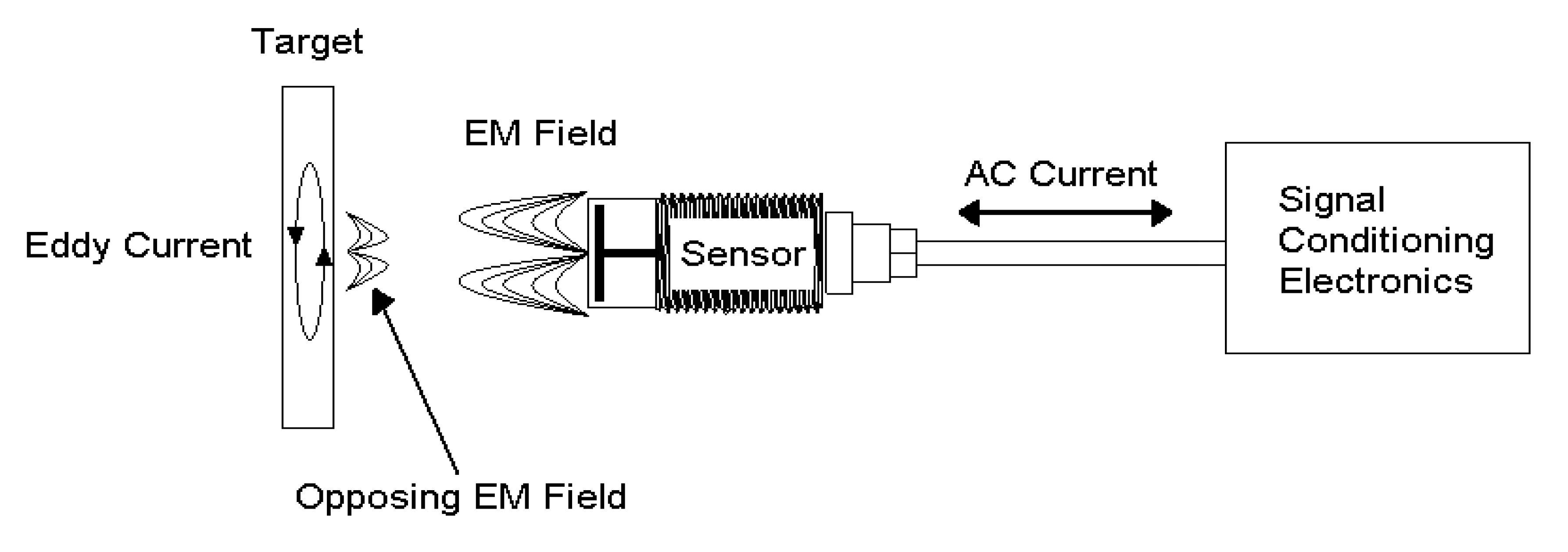Tips for Reducing Error When Using Eddy Current Measuring Techniques